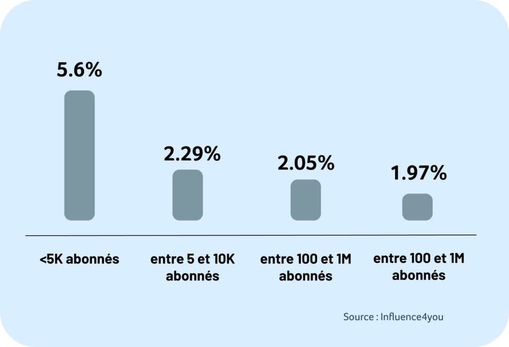 Taux d'engagement moyen des influences. 5,6 % pour les nano-influenceurs (moins de 5K abonnés).   
2,29 % pour les micro-influenceurs (entre 5K et 100K abonnés).  
2,05 % pour les macro-influenceurs (entre 100K et 1M d’abonnés).  
1,97 % pour les célébrités (plus de 1M d’abonnés) (source).