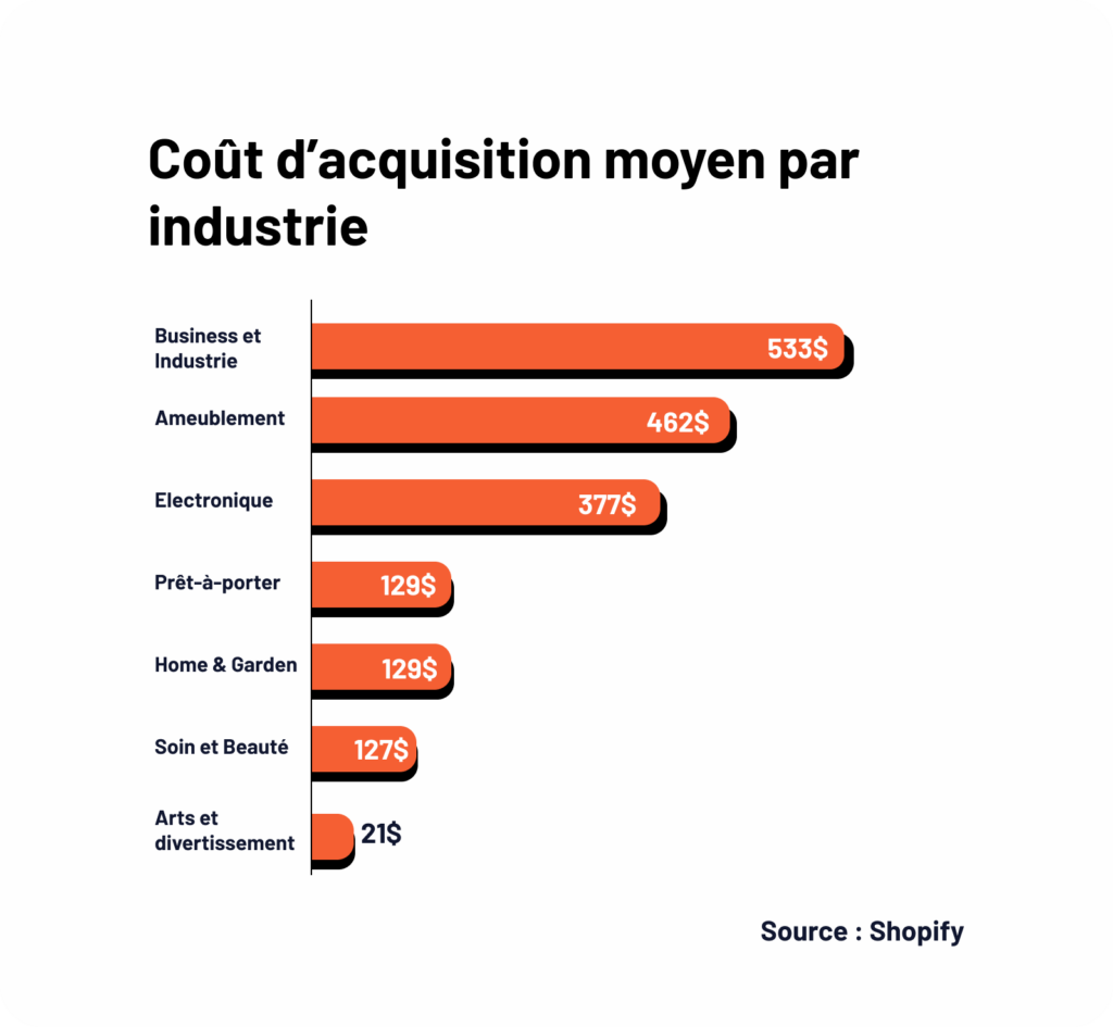 graphique représentant le coût d'acquisition moyen par industrie. Source Shopify