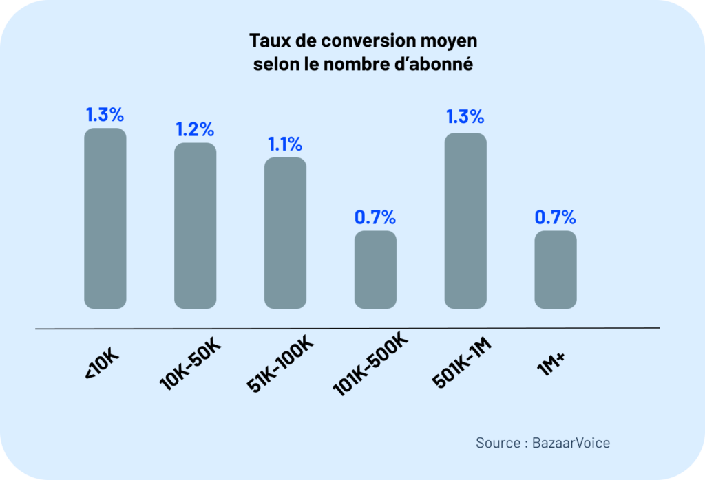 graphique présentant le taux de conversion moyen selon le nombre d'abonné. 1.3% si abonné inférieur à 10K. Source : BazaarVoice