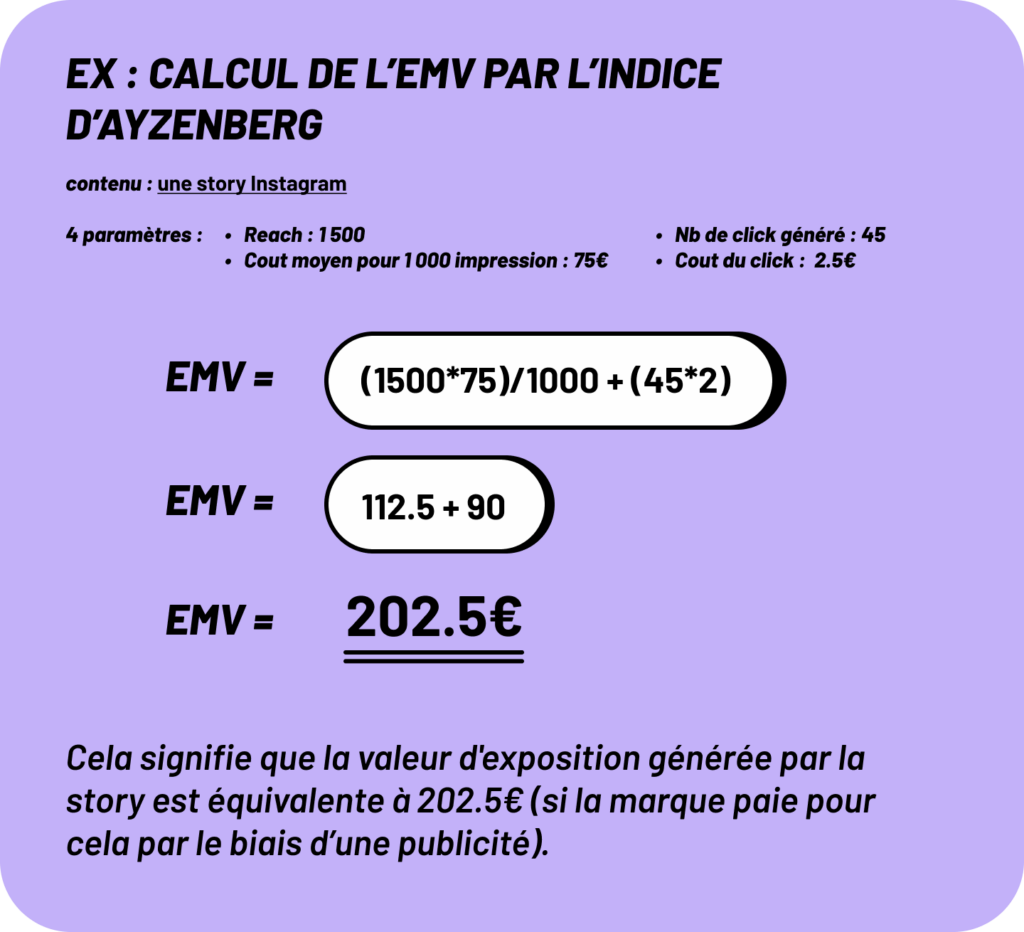 exemple de calcul de l'Earned Media Value par L'indice Ayzenberg. Considérons une storie Instagram avec un Reach de 1500 ayant générée 45 clicks, avec comme coût pour 1000 impressions de 75€ et un coût par click de 2.5€. Cela signifie que la valeur d'exposition générée par la story est équivalente à 202.5€ (si la marque paie pour cela par le biais d’une publicité).