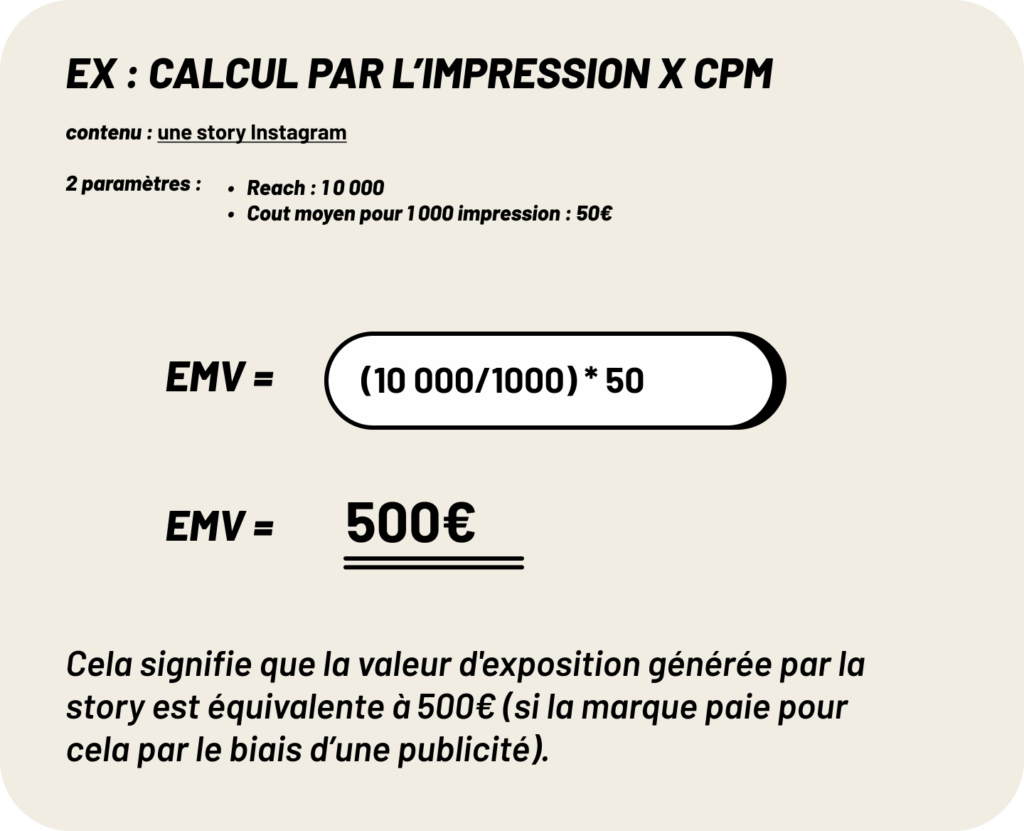 exemple de calcul de l'Earned Media Value par l'impression * CPM. Considérons une story Instagram avec un Reach de 10 000 ayant, avec comme coût pour 1000 impressions de 50€. Cela signifie que la valeur d'exposition générée par la story est équivalente à 112.5€ (si la marque paie pour cela par le biais d’une publicité).