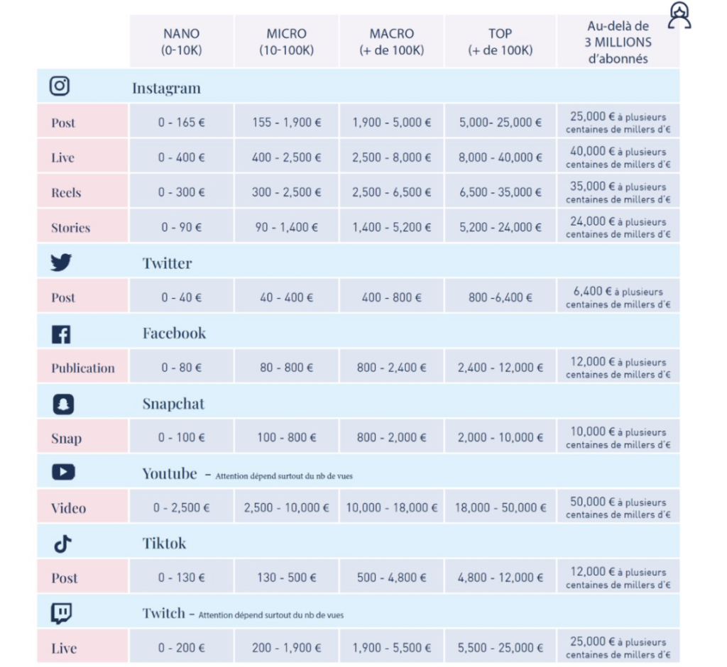 Grille de tarifs des influenceur par plateforme et type de contenu.