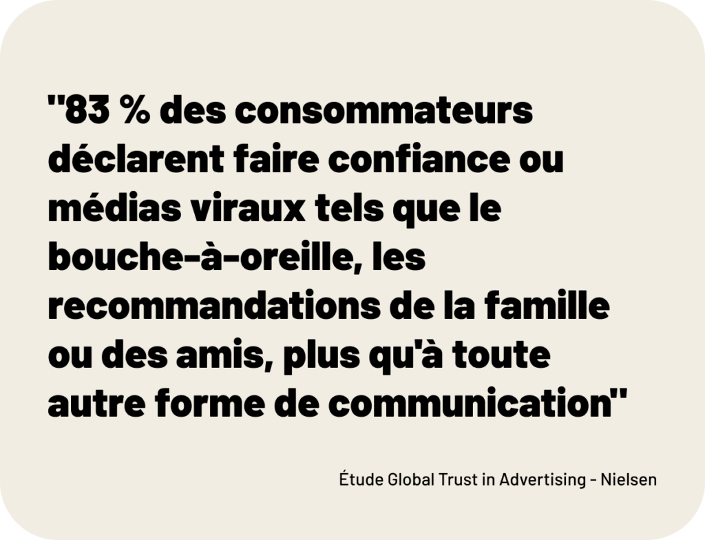 83 % des consommateurs déclarent faire confiance ou médias viraux tels que le bouche-à-oreille, les recommandations de la famille ou des amis, plus qu'à toute autre forme de communication