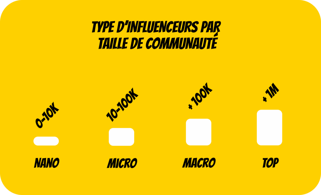 Type d'influenceurs par taille de communauté