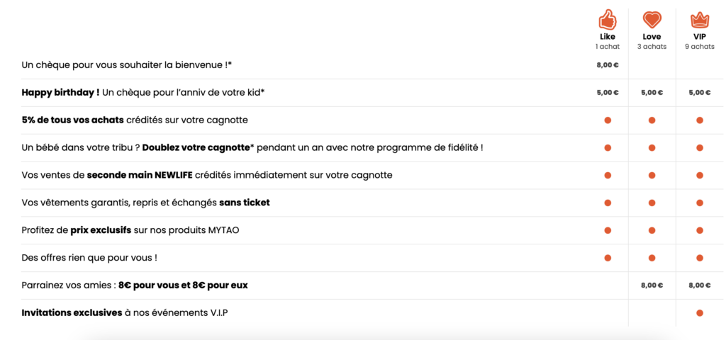 Détails du contenu du programme de fidélisation de tape à l'oeil. Qui combine programme par piliers et programme basé sur l'abonnement 