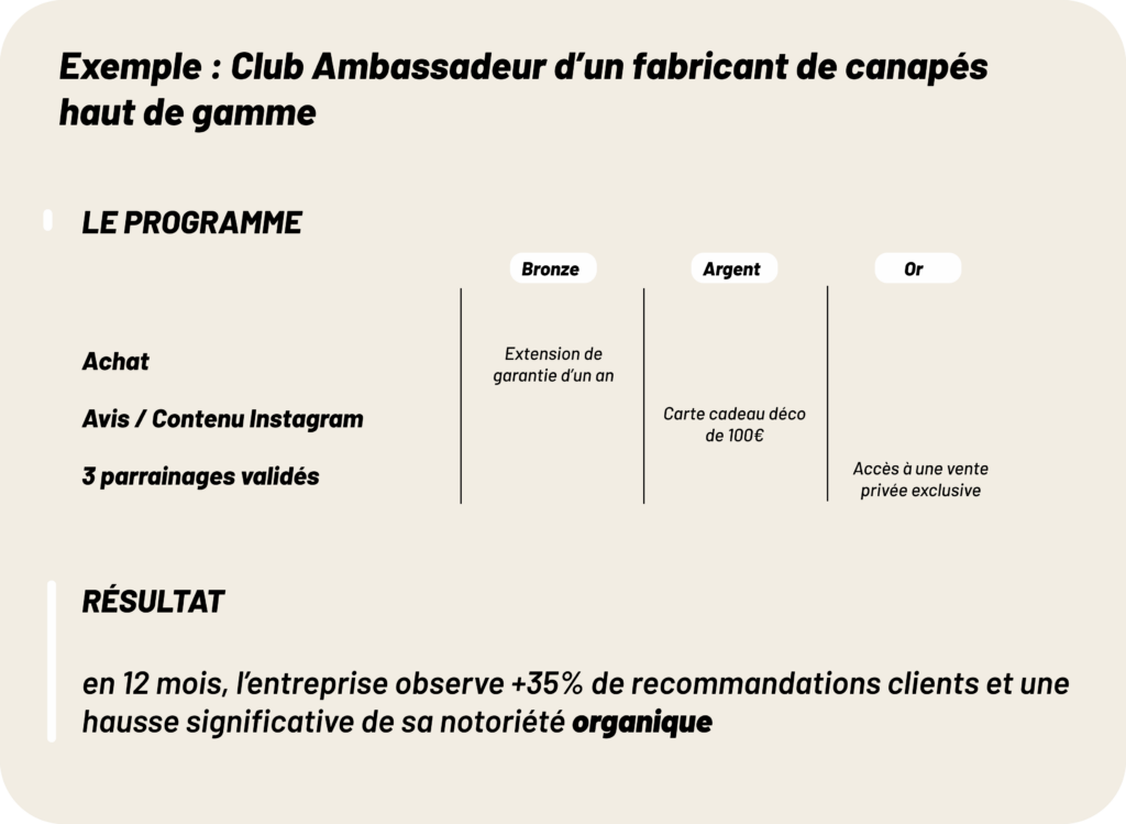 Exemple d'un club ambassadeur d'un fabricant de canapés haut de gamme. Programme en 3 paliers : Bronze / Argent / Or.
Actions récompensés : Achat, Avis et Contenus publiés sur internet, 3 parrainage validées. 
Chaque actions permet de monter de Palie. 
l'achat permet d'obtenir une extension de garantie, les avis et contenu publiés, un accès au palier Argent avec une carte cadeau de 100€ et les 3 parrainages validés donnent accès au palier Or et un accès à une vente privée exclusive 