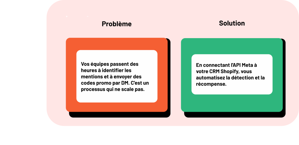 Probleme : Vos équipes passent des heures à identifier les mentions et à envoyer des codes promo par DM. C'est un processus qui ne scale pas.

Solution : En connectant l'API Meta à votre CRM Shopify, vous automatisez la détection et la récompense.