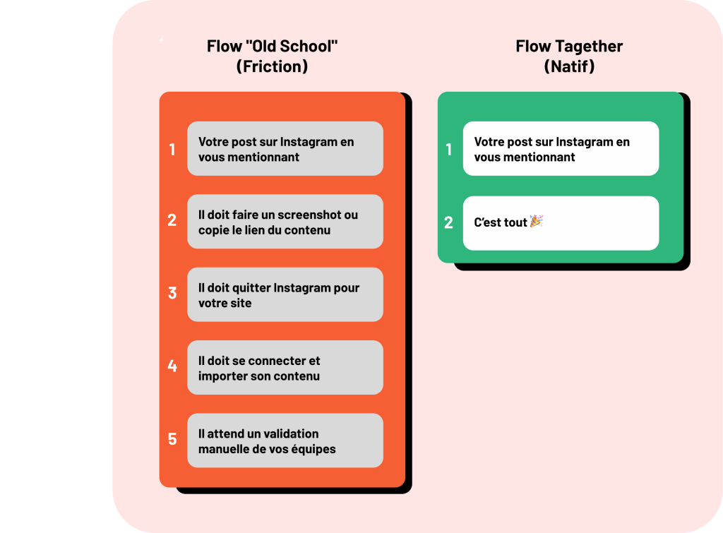 Table CRM Social connexion API Meta et Shopify - Plus d'étapes en version old 5 étapes contre 2 étapes avec Tagether. Réduire la friction client pour augmenter la participation 