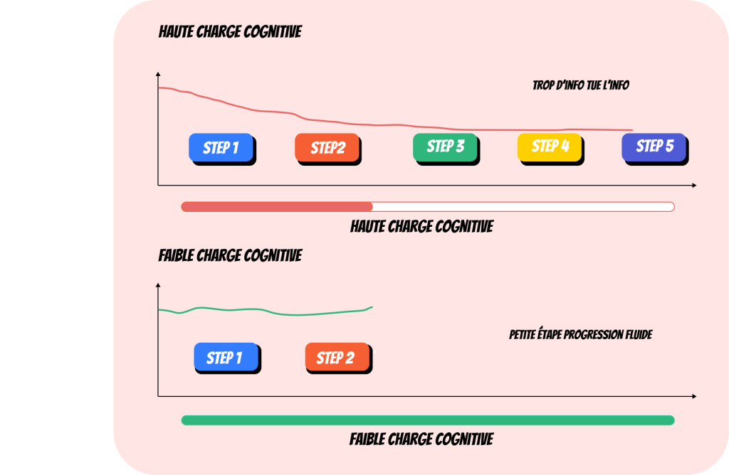 Haute Charge Cognitive : plus il y a d'actions pour effectué un tache, plus votre top de complétion chute trop d'info tue l'info. 

Faible charge cognitive : 
peu de petite étape augment le taux de completion 