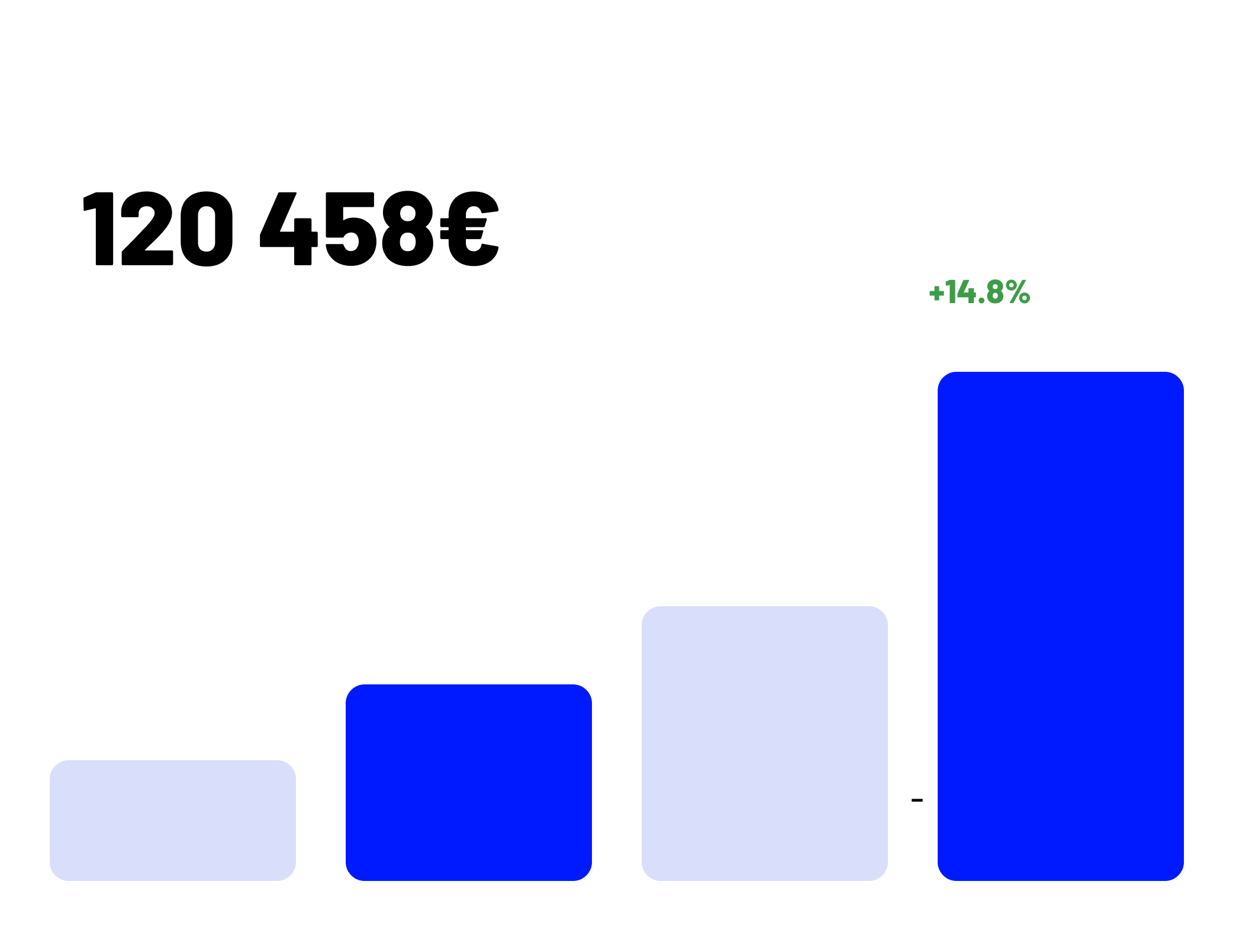 Progression du chiffre d'affaires et de l'EMV